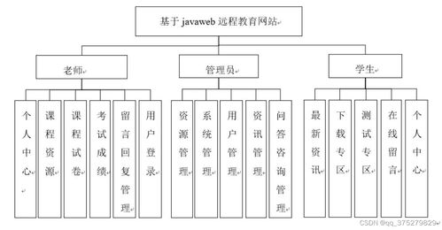JavaWeb技術在遠程教育網站開發(fā)中的實現(xiàn)與應用——畢業(yè)設計全流程解析